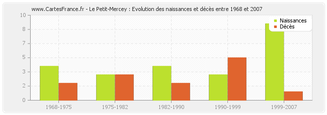 Le Petit-Mercey : Evolution des naissances et décès entre 1968 et 2007